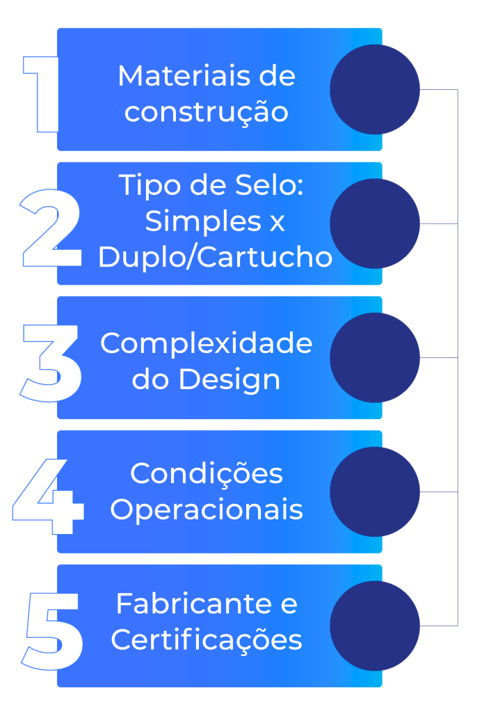 Infográfico em formato de lista numerada destacando os cinco fatores que influenciam o preço de um selo mecânico: materiais (custo x resistência), tipo de selo (simples ou duplo/cartucho), complexidade do design, condições operacionais e fabricante com certificações.