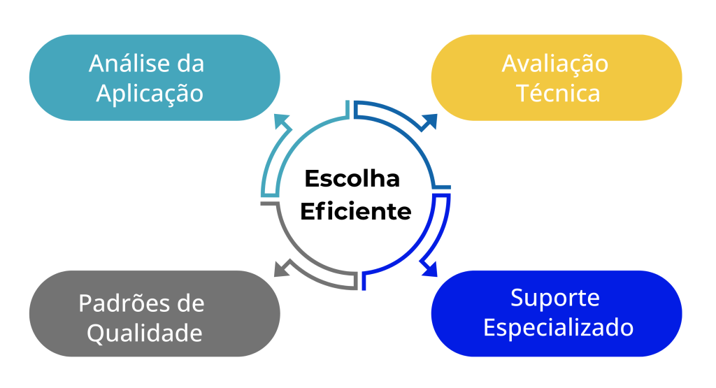 Infográfico em diagrama circular apresentando quatro estratégias para escolha eficiente de um selo mecânico: análise da aplicação, avaliação técnica, padrões de qualidade e suporte especializado.