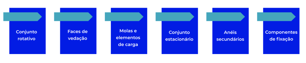 Infográfico técnico da Malavazi mostrando os principais elementos de um selo mecânico: conjunto rotativo, faces de vedação, molas e elementos de carga, conjunto estacionário, anéis secundários e componentes de fixação.