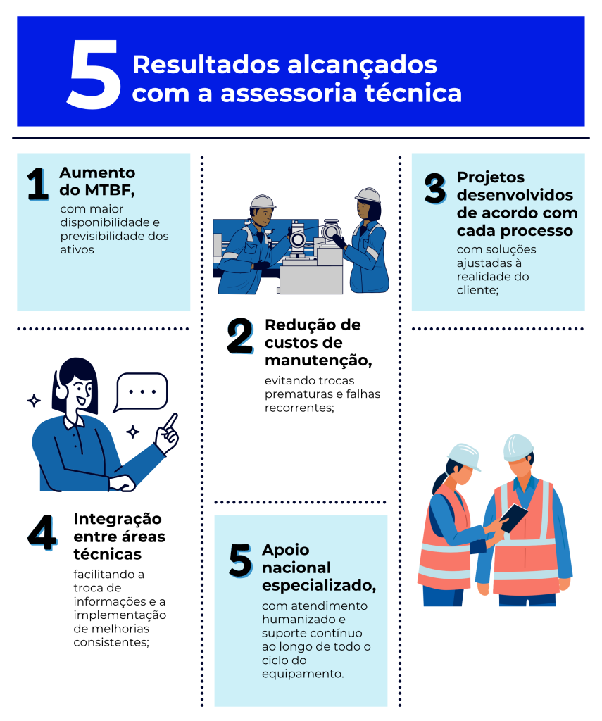 Infográfico Malavazi com cinco resultados da assessoria técnica: aumento do MTBF, redução de custos, projetos ajustados ao processo, integração técnica e apoio especializado.
