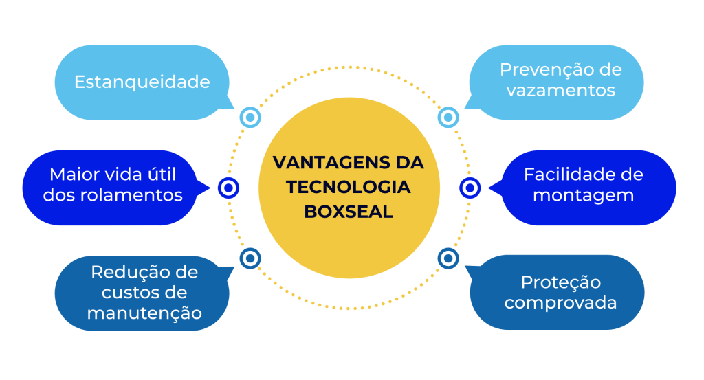 Infográfico técnico ilustrando os principais benefícios da linha BoxSeal Malavazi para proteção de mancais.