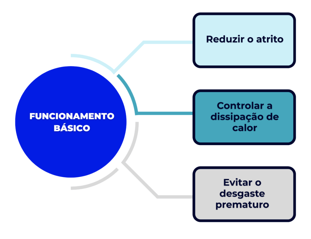 “Infográfico técnico ilustrando o funcionamento básico de um selo mecânico, destacando três funções principais: reduzir o atrito, controlar a dissipação de calor e evitar o desgaste prematuro.”