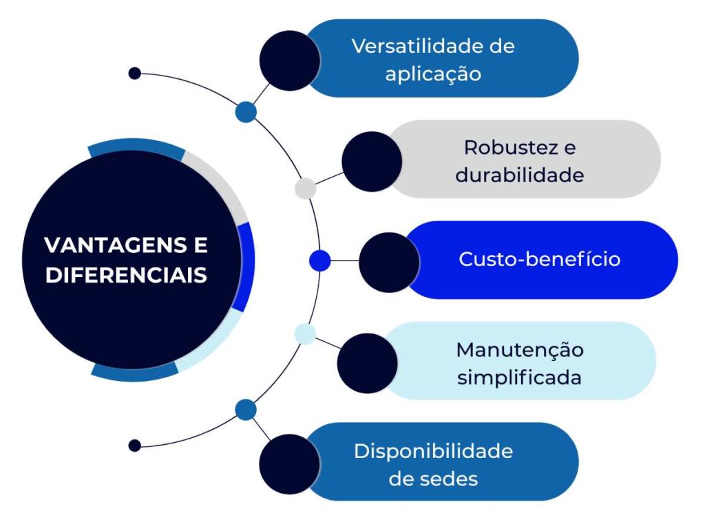 "Infográfico técnico destacando os principais diferenciais do selo mecânico Tipo 03 Simples da Malavazi, incluindo robustez, versatilidade e facilidade de manutenção."