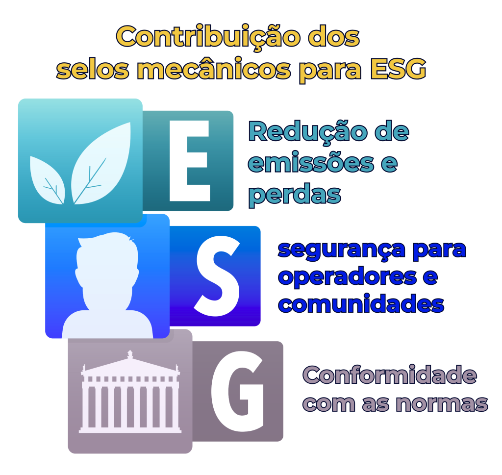 Infográfico destacando a contribuição dos selos mecânicos para ESG: redução de emissões, segurança dos operadores e conformidade com normas.