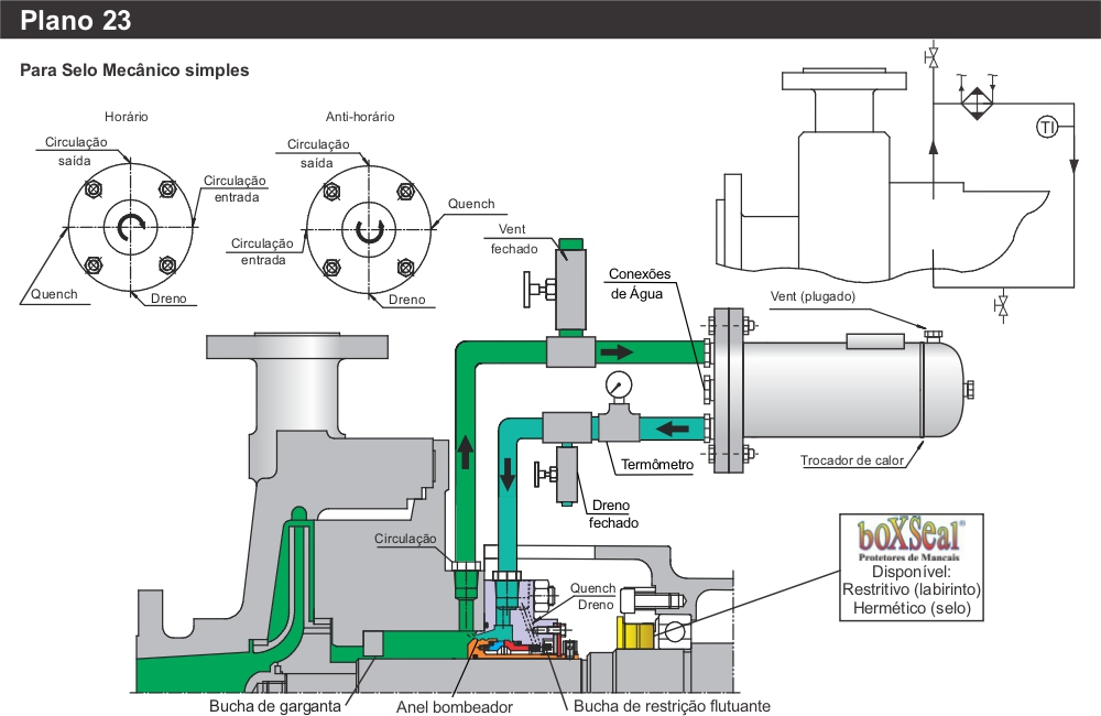 Diagrama do Plano 23 para selo mecânico simples, mostrando recirculação interna por anel bombeador, resfriamento em trocador de calor e retorno do fluido à caixa de selagem.