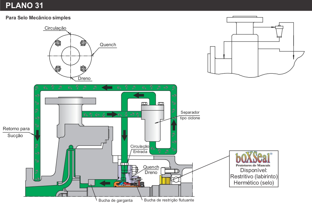 Diagrama do Plano 31 para selo mecânico simples, mostrando separador de sólidos tipo ciclone, recirculação do fluido limpo para a caixa de selagem e retorno das partículas à sucção.