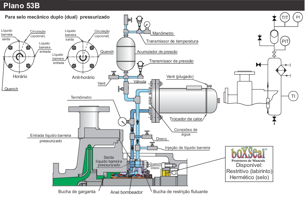 Diagrama do Plano 53B aplicado a selo mecânico duplo, mostrando acumulador de pressão tipo bexiga, circulação do fluido de barreira pressurizado, trocador de calor e instrumentos de monitoramento.