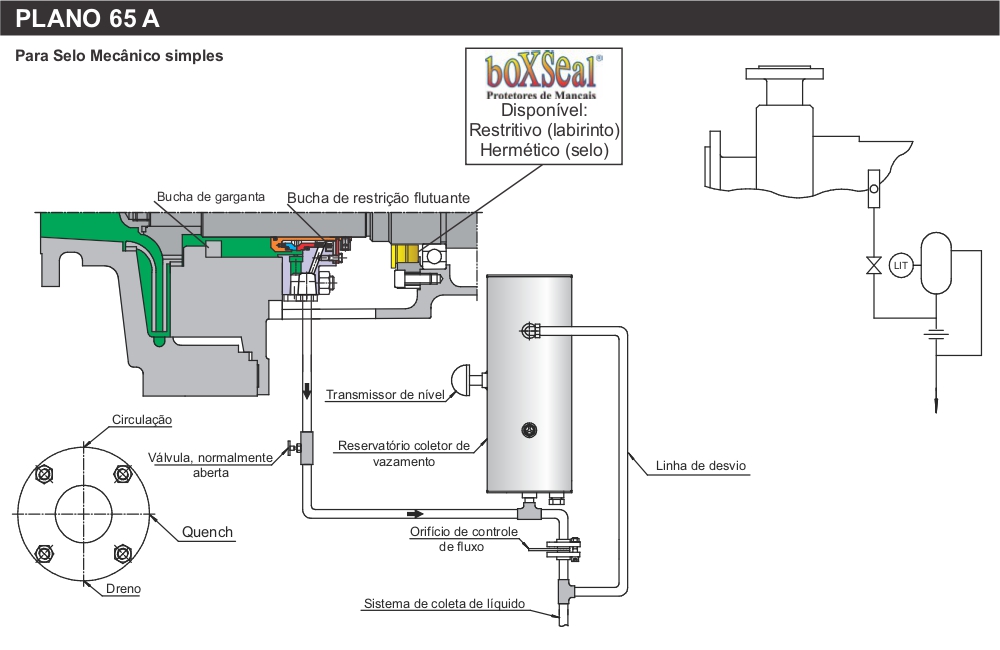 Diagrama do Plano 65A para selo mecânico simples, mostrando sistema de coleta de vazamento, reservatório com transmissor de nível e linha de desvio com orifício calibrado.