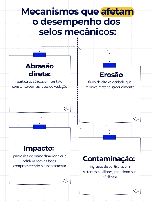 Infográfico técnico que ilustra os principais mecanismos de desgaste em selos mecânicos utilizados em fluidos abrasivos.