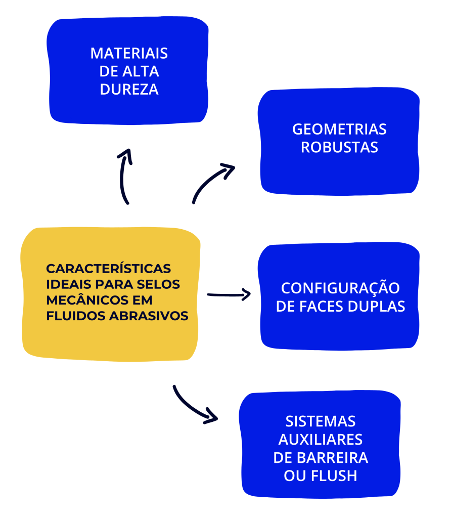 Infográfico técnico que apresenta as principais características ideais dos selos mecânicos para fluidos abrasivos: materiais de alta dureza, geometrias robustas, configuração de faces duplas e sistemas auxiliares de barreira ou flush.