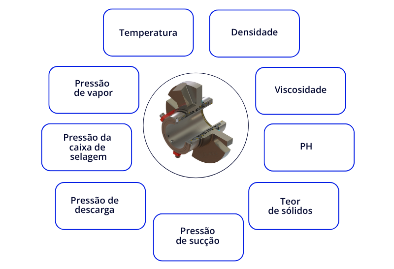 infográfico com parâmetros para seleção correta do selo mecânico, incluindo temperatura, densidade, viscosidade, pH, teor de sólidos e pressões do sistema