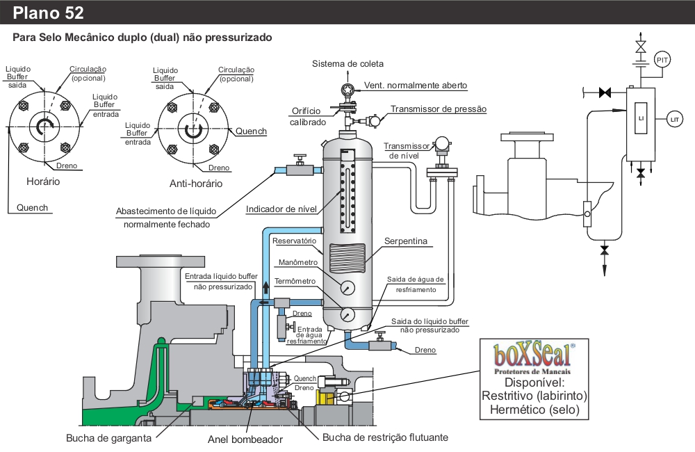 Diagrama técnico do Plano 52 para selo mecânico duplo não pressurizado, com reservatório, instrumentação e circulação de fluido buffer.