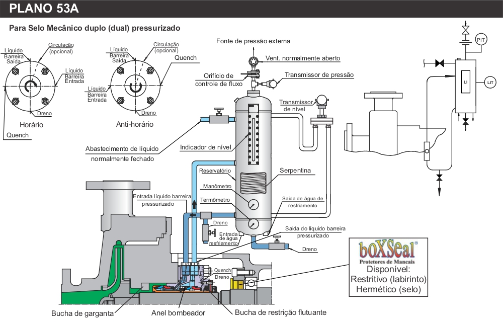 Diagrama técnico do Plano 53A para selo mecânico duplo pressurizado, com reservatório, instrumentação e circulação de fluido barreira.