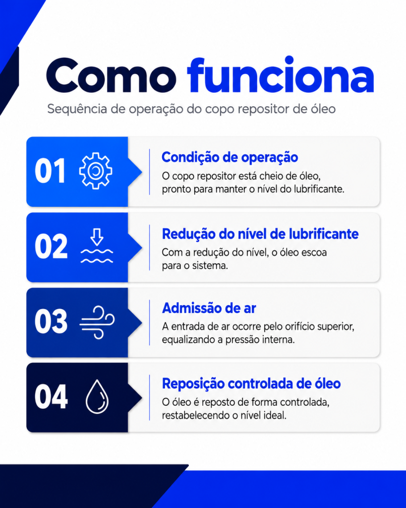 Infográfico técnico com quatro etapas de funcionamento do copo repositor de óleo: condição de operação, redução do nível de lubrificante, admissão de ar e reposição controlada de óleo.